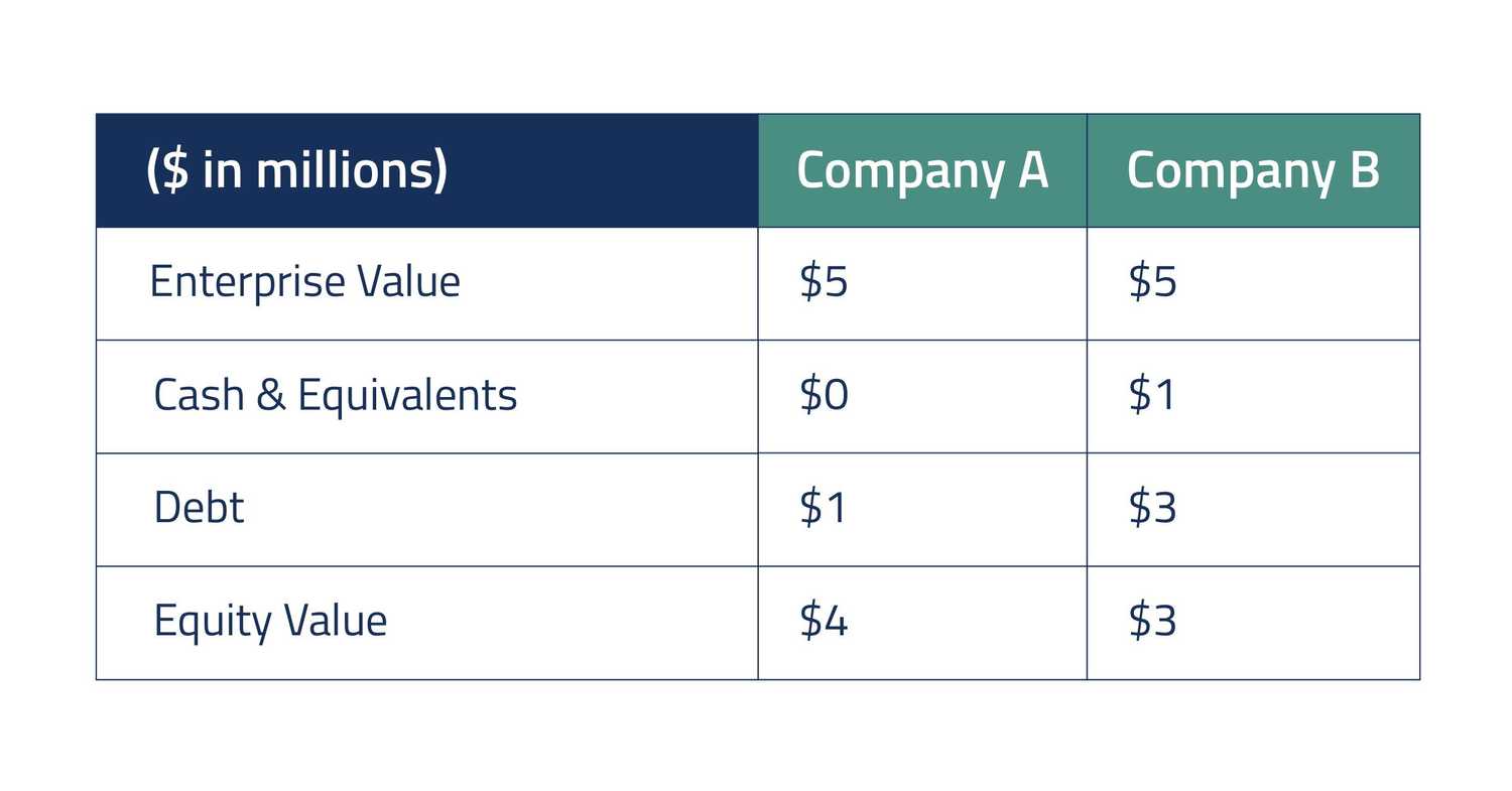 equity value comparison example