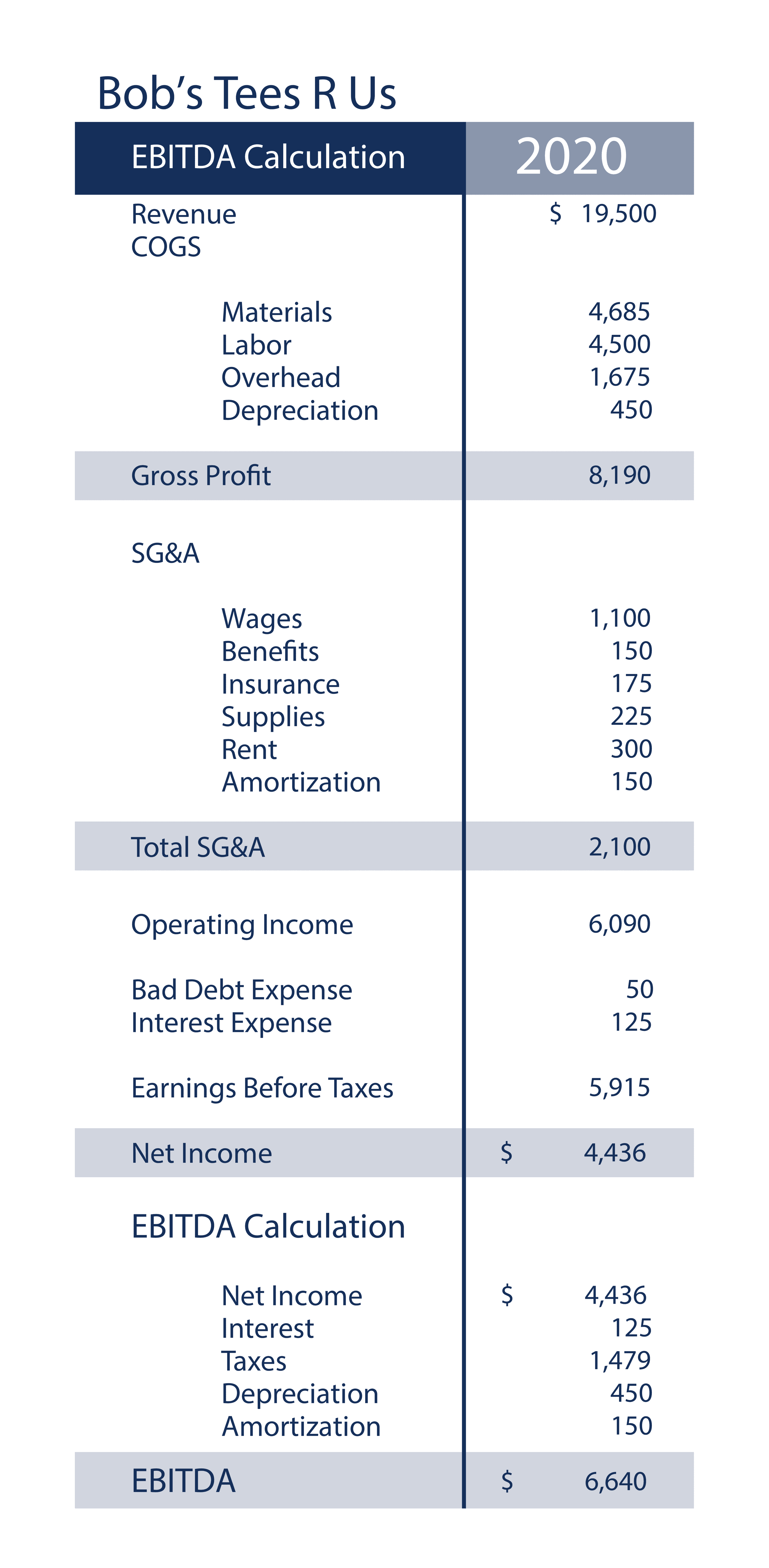 Full EBITDA Guide: What Is It & How Investors Use It (Formula)