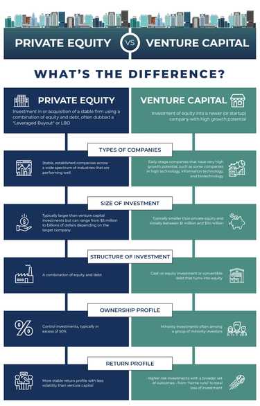 Private Equity Vs Venture Capital: What’s The Difference?