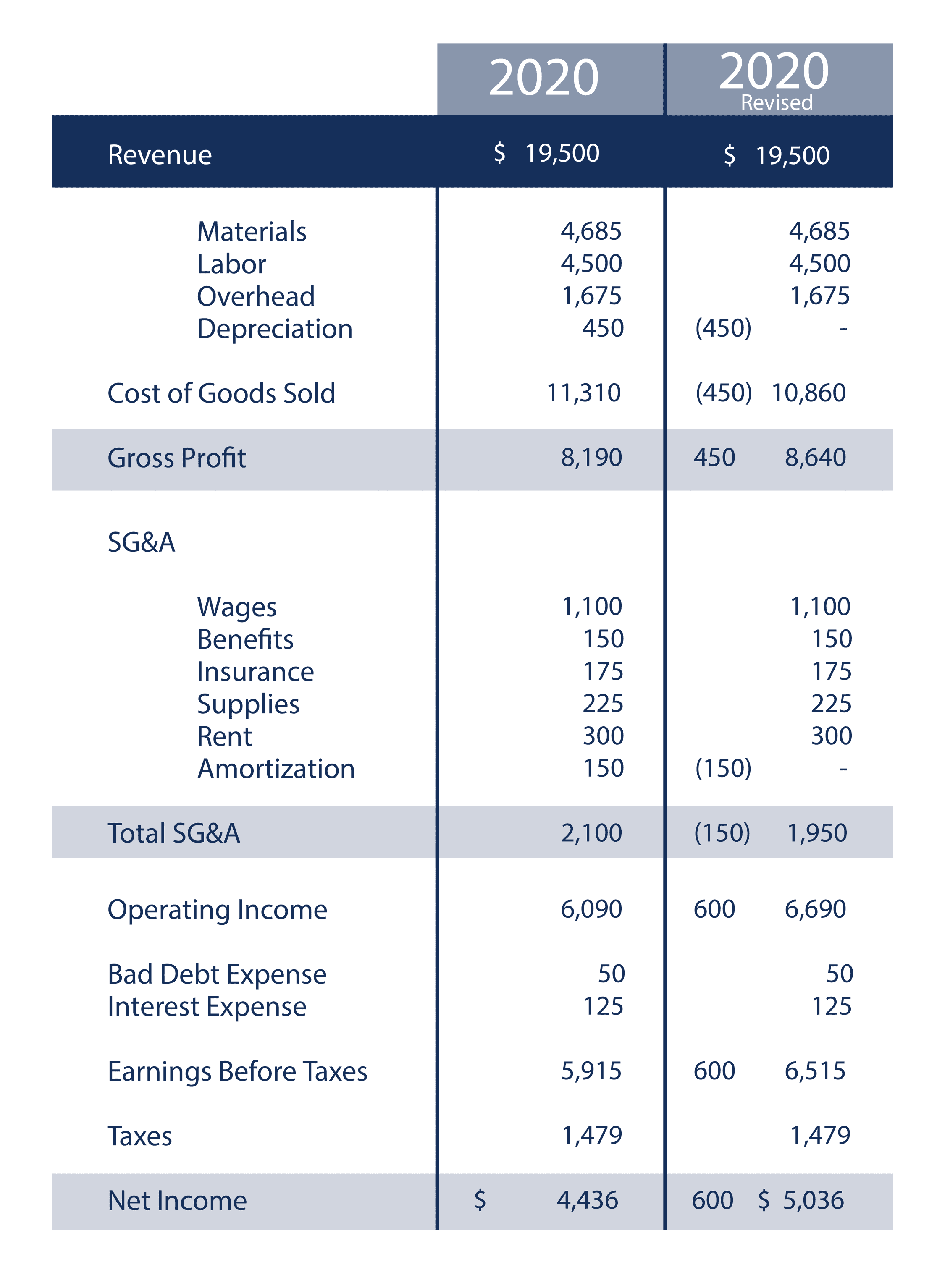 Full EBITDA Guide: What is It & How Investors Use It (Formula)