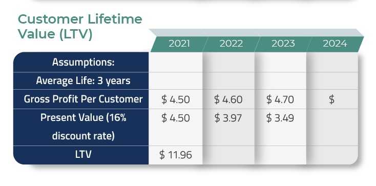 lifetime value in business plan